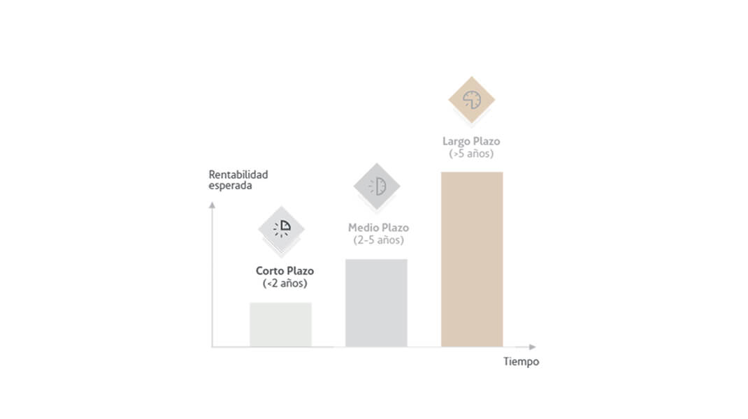 Modelo CML: horizonte temporal a corto plazo