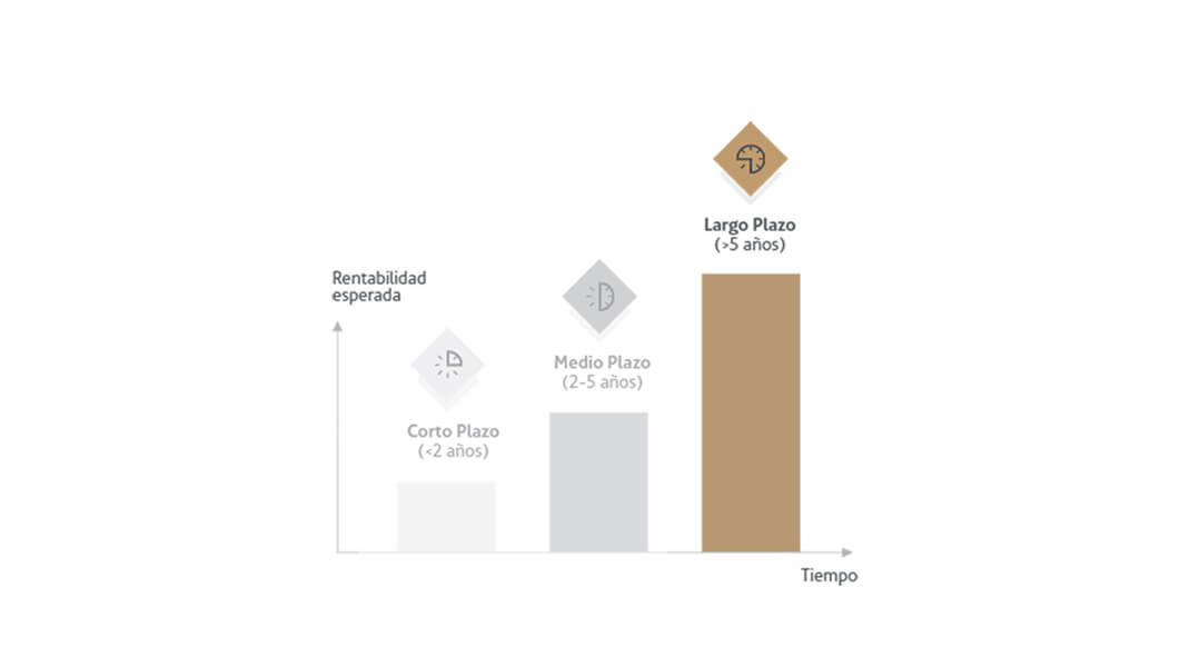 Modelo CML: horizonte temporal a largo plazo