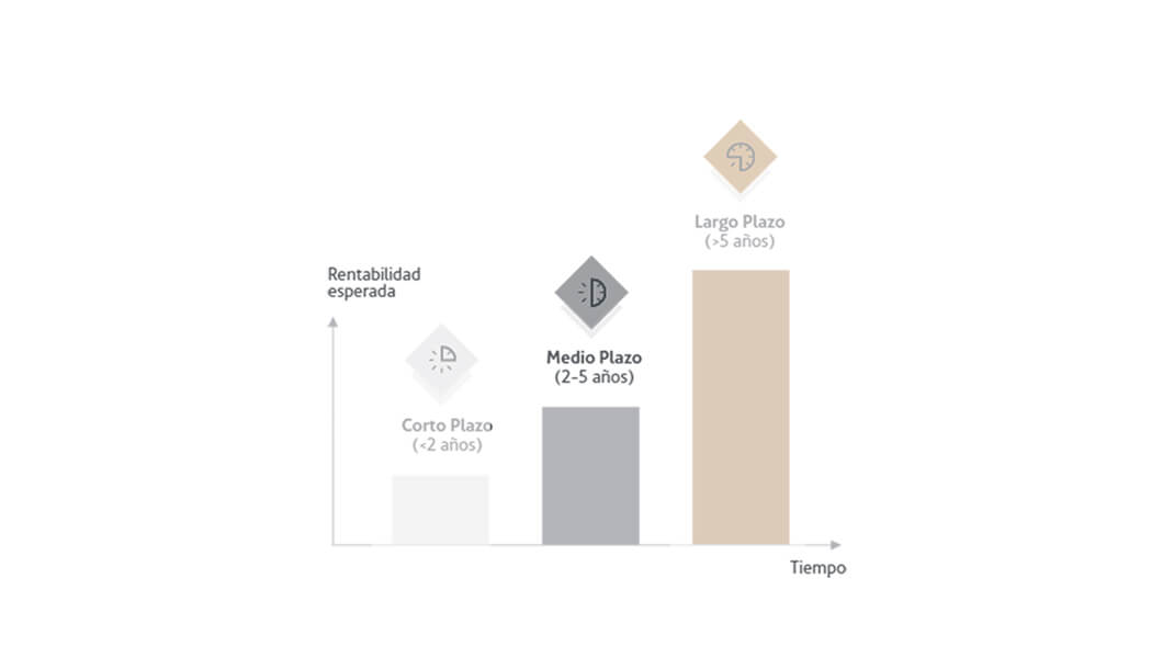 Modelo CML: horizonte temporal a medio plazo